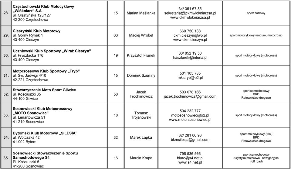 Frysztacka 176 43-400 Cieszyn 19 Krzysztof Franek 33/ 852 19 50 haszlerek@interia.pl 31. Motocrossowy Klub Sportowy Tryb ul. Św.