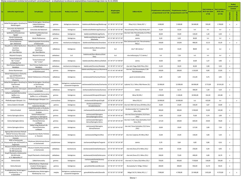 58 400,00 595,00 1 700,00 x x 2 Schronisko dla Nieletnich w Stawiszynie Schronisko dla Nieletnich białobrzeski/białobrzegi/stawiszyn 51 36' 02'' 20 55' 48'' Pierzchnianka/ Pilica /45,8 Wisła /457
