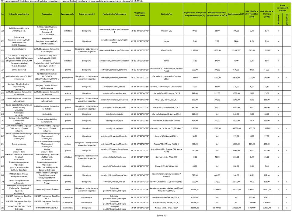 z Smoszewo 4 05 170 Zakroczym Bożena Szok Pensjonat Jaworowy Dwór Trębki Nowe 100A w Zakroczymiu STATOIL POLSKA Sp. z STATOIL POLSKA Sp. z ul. Puławska 86 02 603 Warszawa ul.