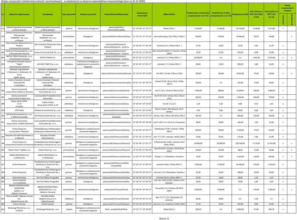 478,1 / 5 640,00 4 446,00 23 216,00 1 538,00 4 213,00 x Zakład Przetwórstwa Owocowo Zakład Przetwórstwa Owocowo 279 Warzywnego Warzywnego "AGROPOL" Sp. z "AGROPOL" Sp.
