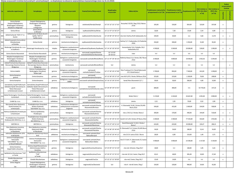 z w Szydłowcu Zarządzający Typ Powiat/Gmina/Miejscowość Związek Międzygminny Wiejskich w Węgrowie Gmina Mirów w Mirowie Zakład Garbarski Beata Żaczek i Spółka "MAT 2" Spółka Jawna