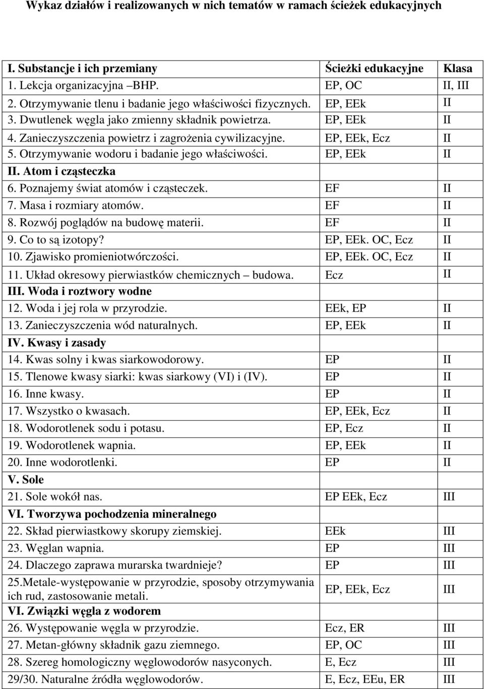 EP, EEk, Ecz II 5. Otrzymywanie wodoru i badanie jego właściwości. EP, EEk II II. Atom i cząsteczka 6. Poznajemy świat atomów i cząsteczek. EF II 7. Masa i rozmiary atomów. EF II 8.