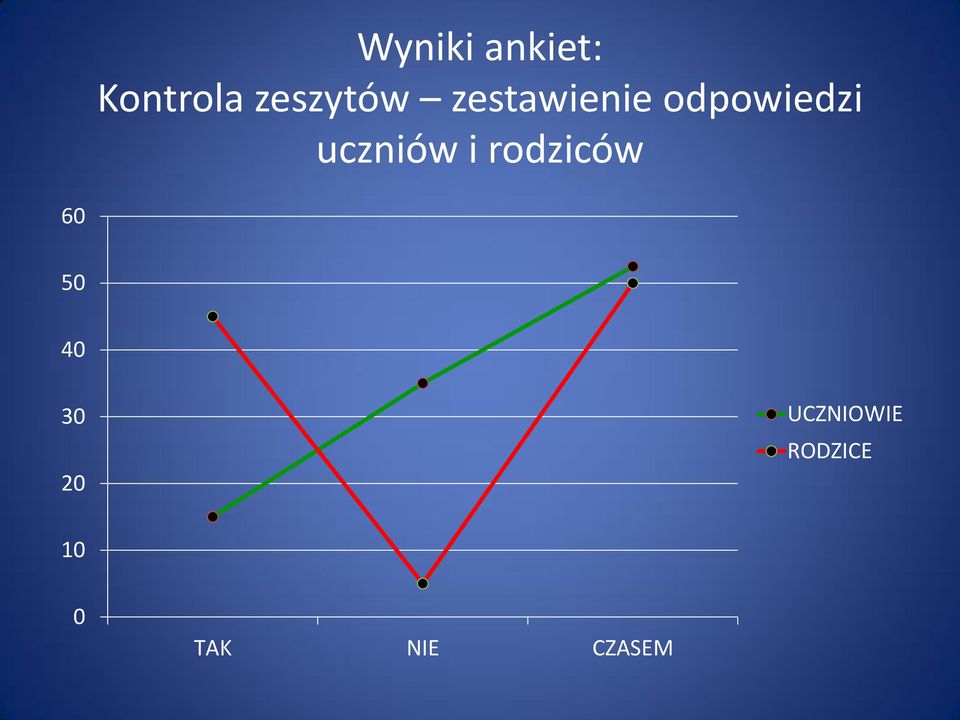 uczniów i rodziców 60 50 40 30