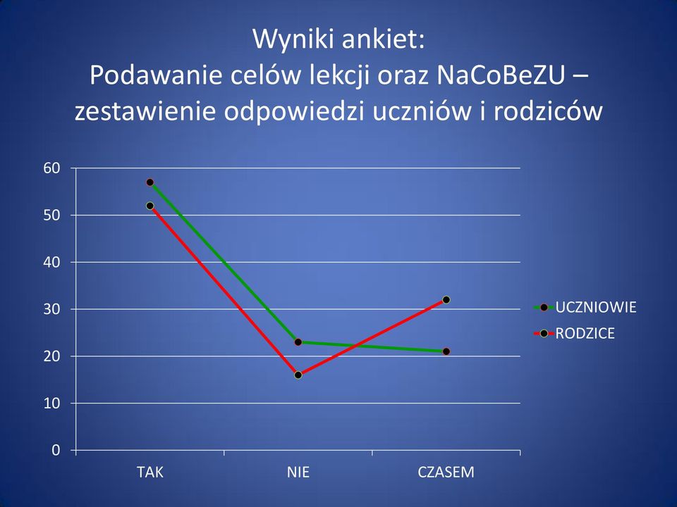 odpowiedzi uczniów i rodziców 60 50