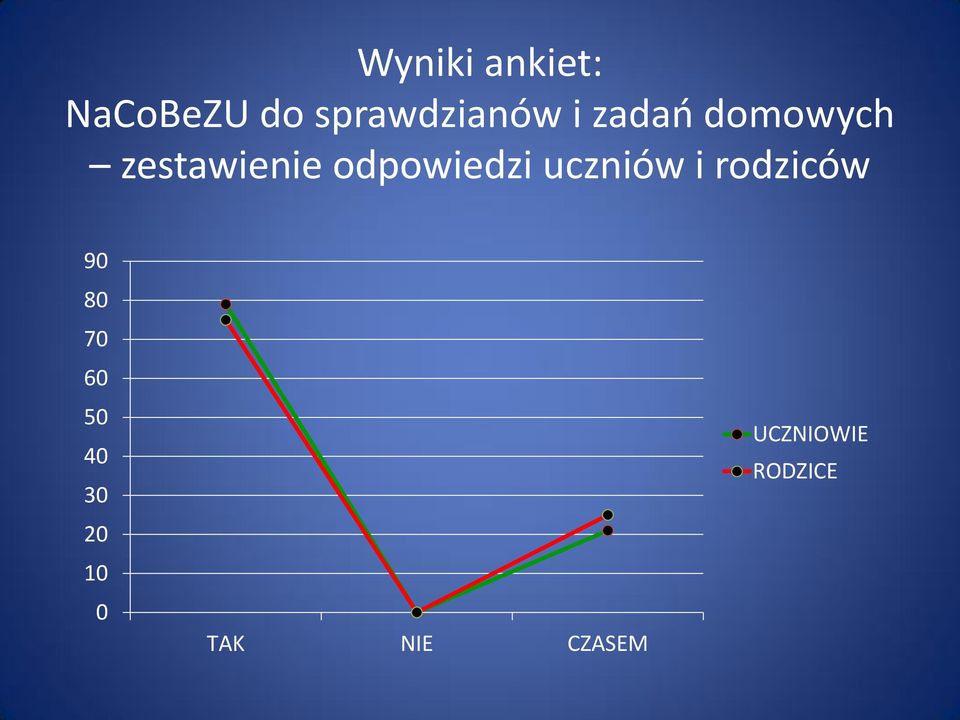 uczniów i rodziców 90 80 70 60 50 40 30