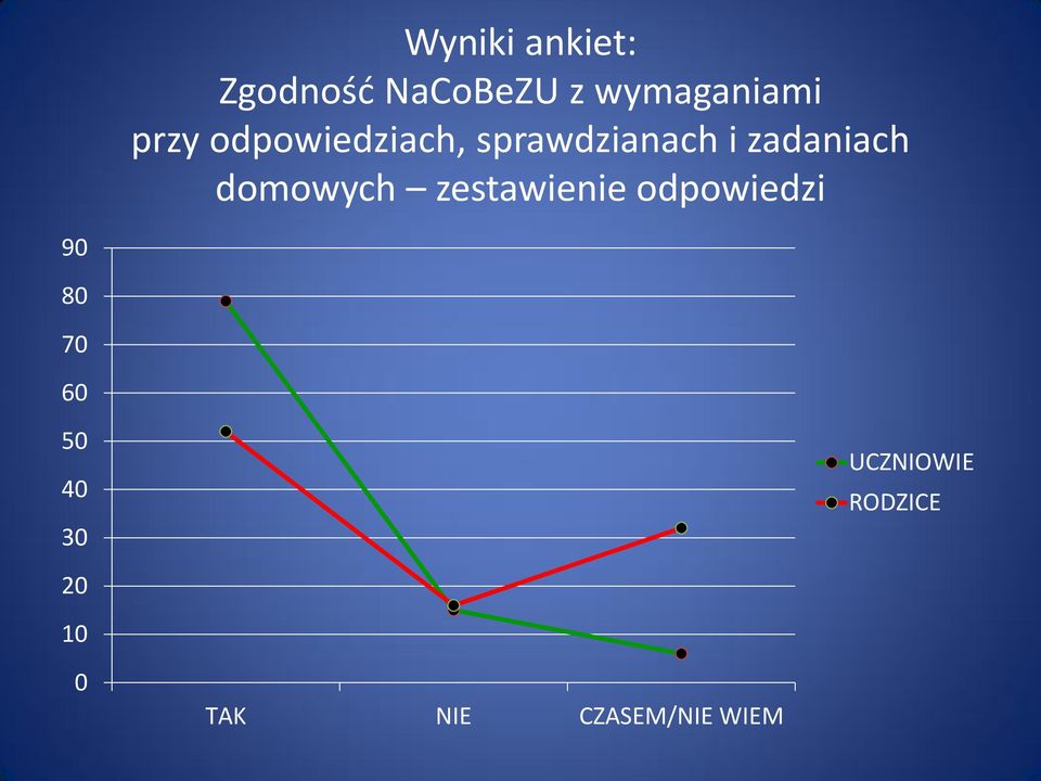 domowych zestawienie odpowiedzi 90 80 70 60 50