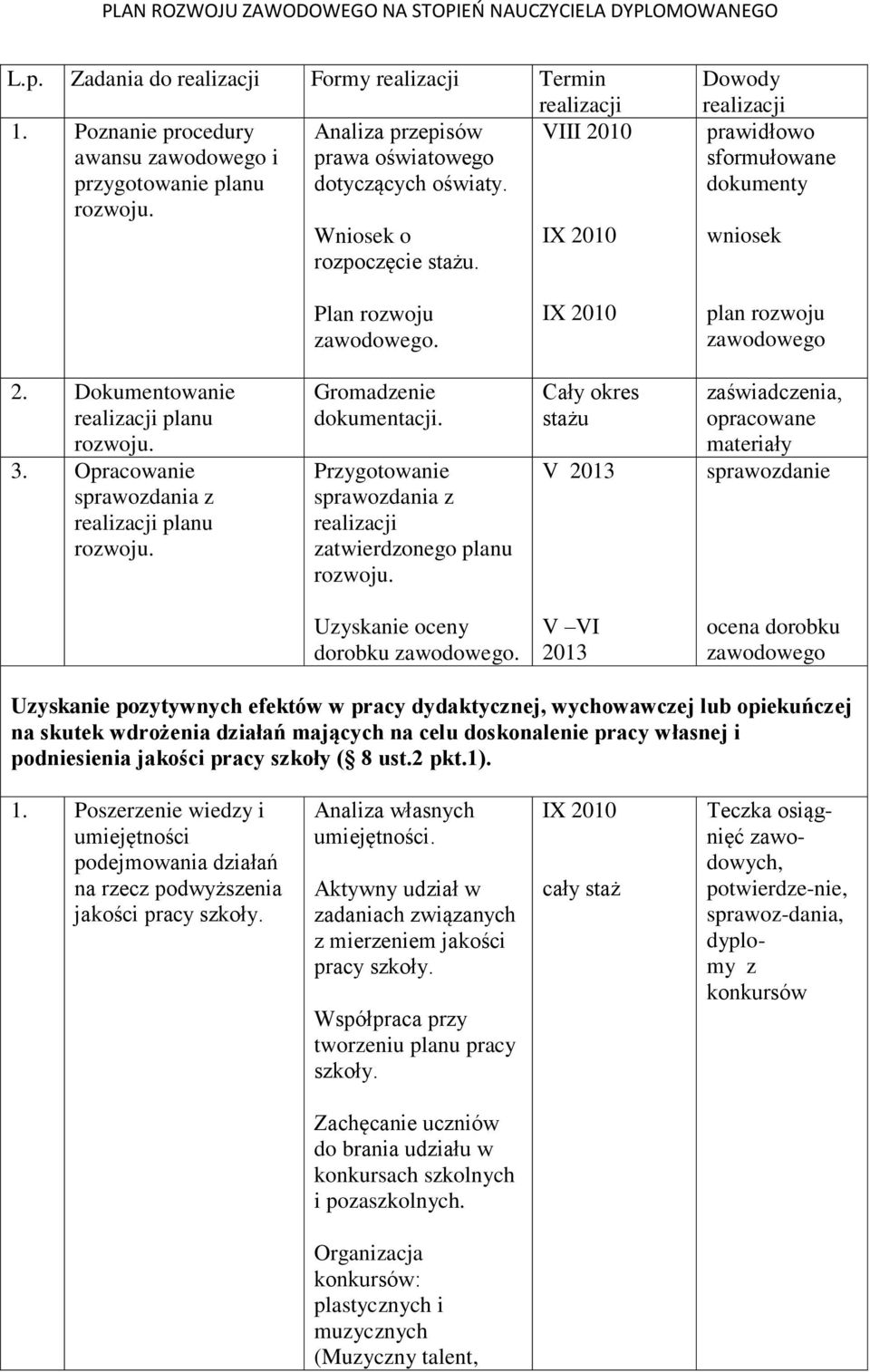 Przygotowanie sprawozdania z zatwierdzonego planu Cały okres stażu V 2013 zaświadczenia, opracowane materiały sprawozdanie Uzyskanie oceny dorobku zawodowego.