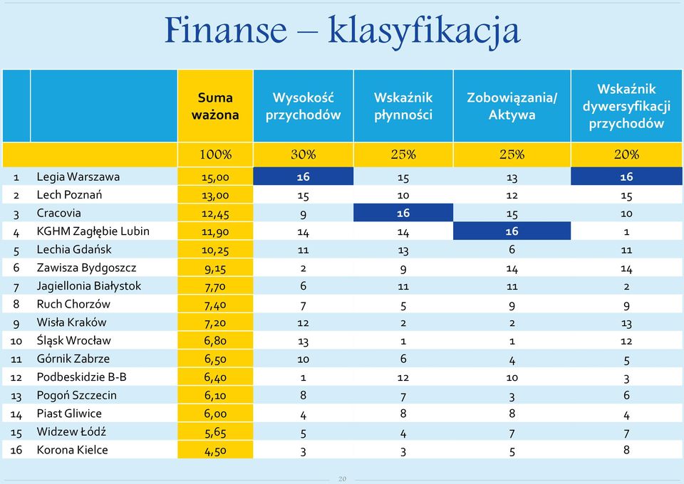 Bydgoszcz 9,15 2 9 14 14 7 Jagiellonia Białystok 7,70 6 11 11 2 8 Ruch Chorzów 7,40 7 5 9 9 9 Wisła Kraków 7,20 12 2 2 13 10 Śląsk Wrocław 6,80 13 1 1 12 11 Górnik