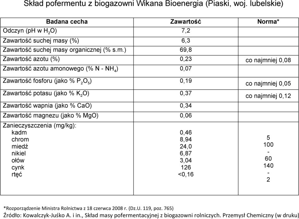 * Zawartość suchej ma