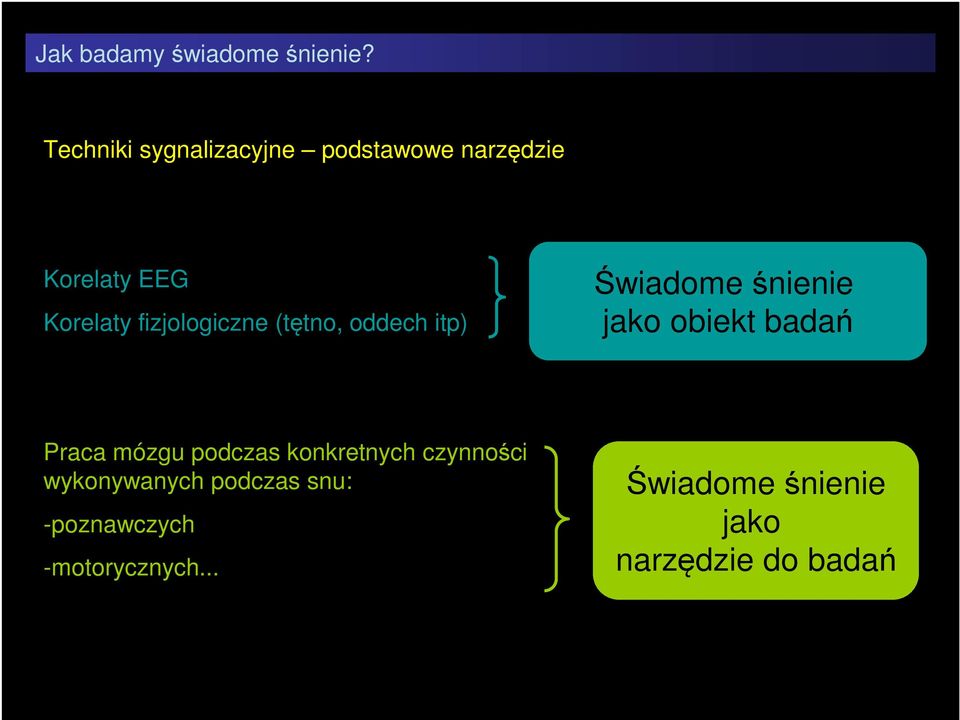 fizjologiczne (tętno, oddech itp) Świadome śnienie jako obiekt badań Praca
