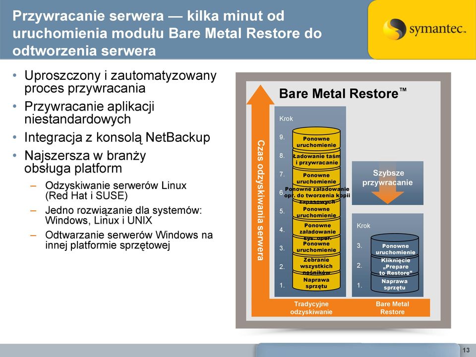 platformie sprzętowej Czas odzyskiwania serwera Bare Metal Restore Krok 9. 8. 7. Ponowne uruchomienie Ponowne załadowanie 6. opr. do tworzenia kopii zapasowych 5. Ponowne uruchomienie 4. 3. 2. 1.