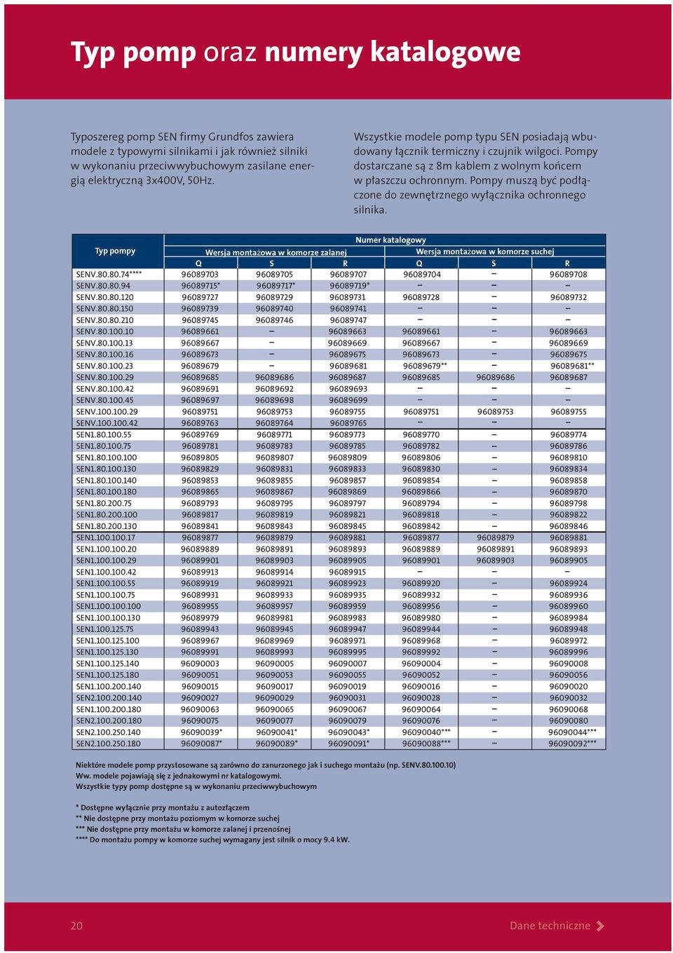 Pompy muszą być podłączone do zewnętrznego wyłącznika ochronnego silnika. Numer katalogowy Typ pompy Wersja montażowa w komorze zalanej Wersja montażowa w komorze suchej Q S R Q S R SENV.80.