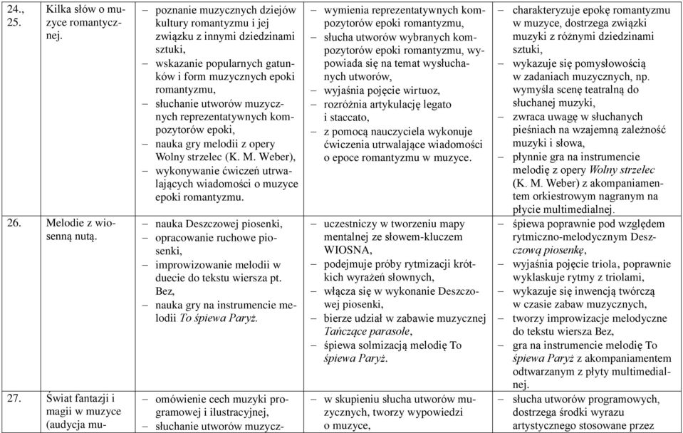 romantyzmu, słuchanie utworów muzycznych reprezentatywnych kompozytorów epoki, nauka gry melodii z opery Wolny strzelec (K. M.