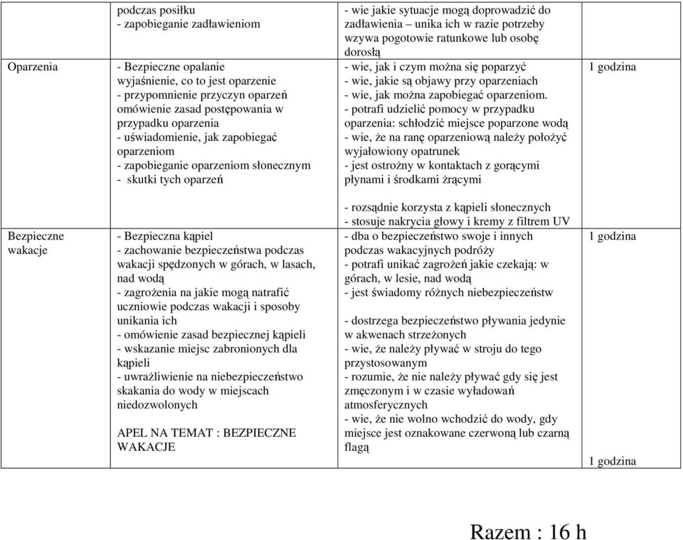 ratunkowe lub osobę dorosłą - wie, jak i czym można się poparzyć - wie, jakie są objawy przy oparzeniach - wie, jak można zapobiegać oparzeniom.