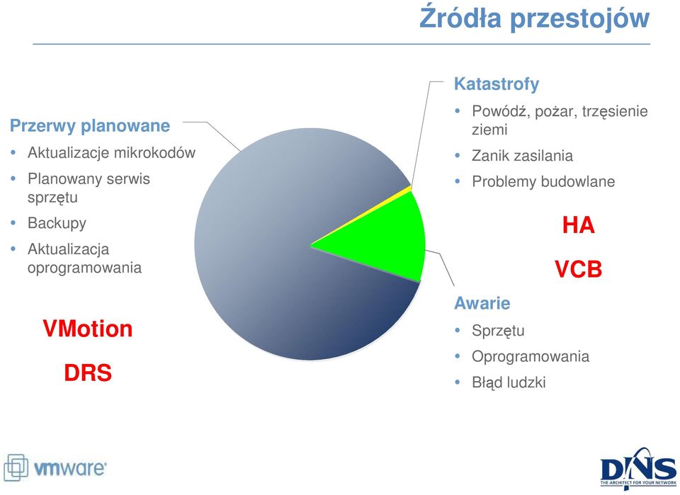 VMotion DRS Katastrofy Powódź, poŝar, trzęsienie ziemi Zanik