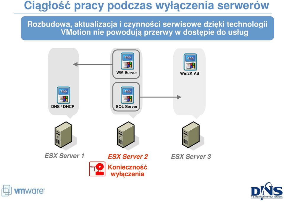 nie powodują przerwy w dostępie do usług WM Server Win2K AS DNS