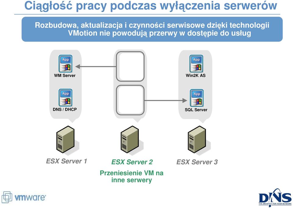 dostępie do usług WM Server WM Server Win2K AS DNS / DHCP SQL Server SQL