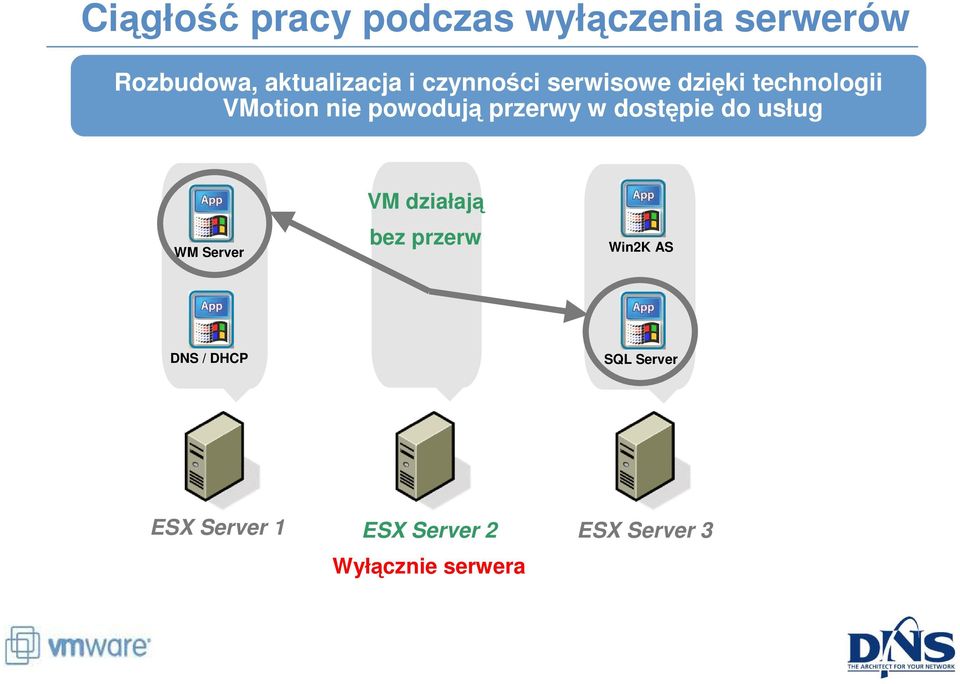 dostępie do usług WM Server VM działają bez przerw Win2K AS DNS /