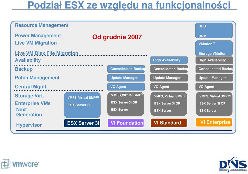 Enterprise VMs Next Generation Hypervisor VMFS, Virtual SMP ESX Server 3i ESX Server 3i Storage VMotion High Availability High Availability Consolidated Backup