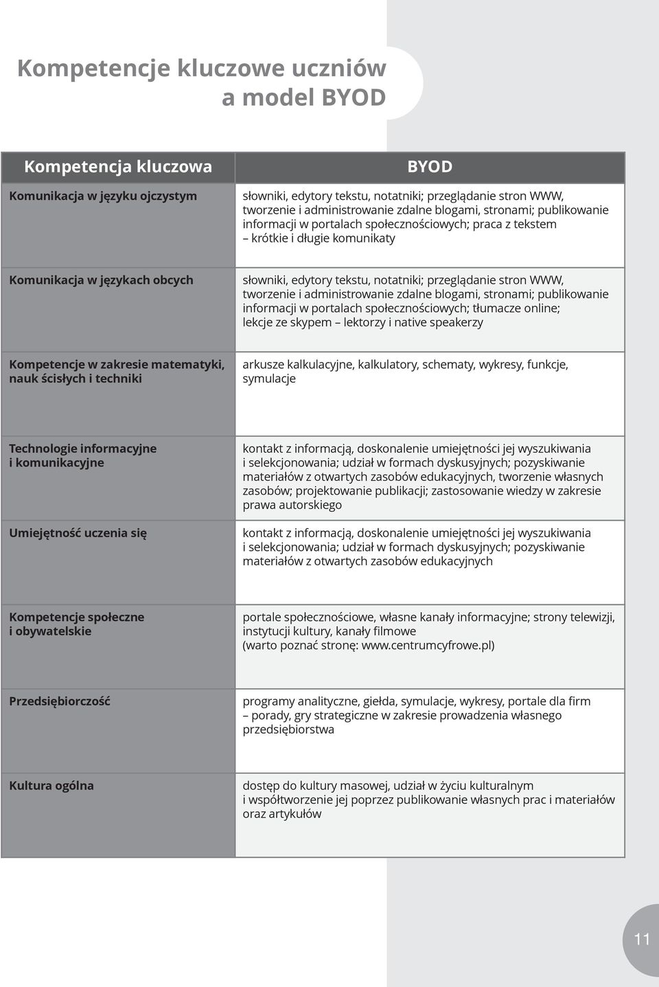 stron WWW, tworzenie i administrowanie zdalne blogami, stronami; publikowanie informacji w portalach społecznościowych; tłumacze online; lekcje ze skypem lektorzy i native speakerzy Kompetencje w