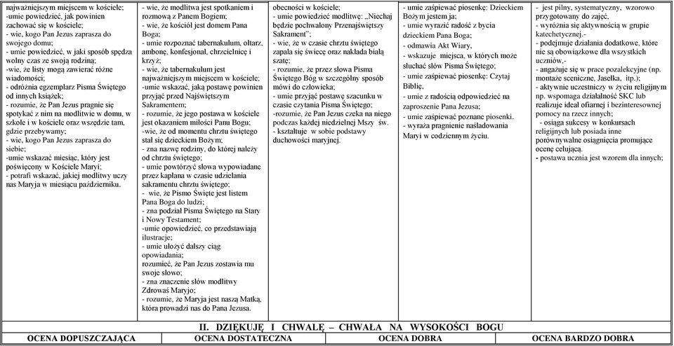 kościele oraz wszędzie tam, gdzie przebywamy; - wie, kogo Pan Jezus zaprasza do siebie; -umie wskazać miesiąc, który jest poświęcony w Kościele Maryi; - potrafi wskazać, jakiej modlitwy uczy nas