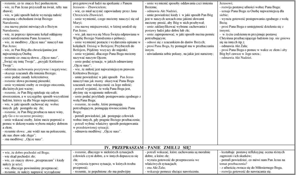 chrześcijanina jest najważniejszą Osobą; - rozumie co znaczą słowa;,,ojcze nasz,,,święć się imię Twoje,,,przyjdź Królestwo Twoje ; - odróżnia zachowania pozytywne i negatywne; - okazuje szacunek dla