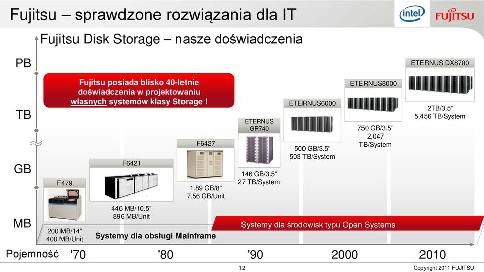 89 GB/8 7.56 GB/Unit Systemy dla obsługi Mainframe ETERNUS GR740 146 GB/3.5 27 TB/System ETERNUS6000 500 GB/3.