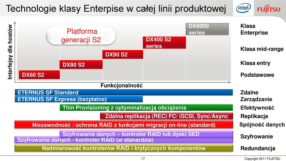 funkcjami migracji on-line (standard) Szyfrowanie danych kontroler RAID lub dyski SED Szyfrowanie danych - kontroler RAID (w stanardzie) Nadmiarowość kontrolerów RAID i