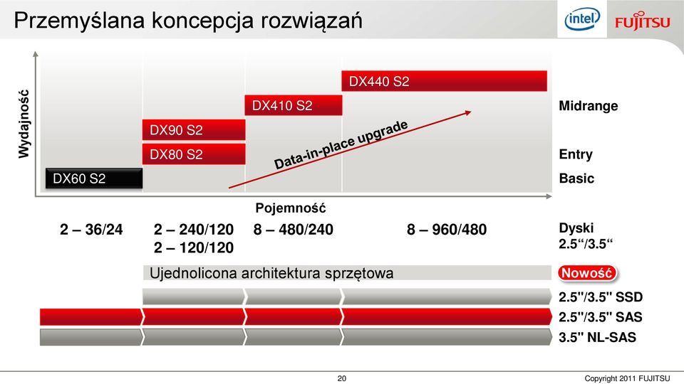 Pojemność 8 480/240 8 960/480 Dyski 2.5 /3.