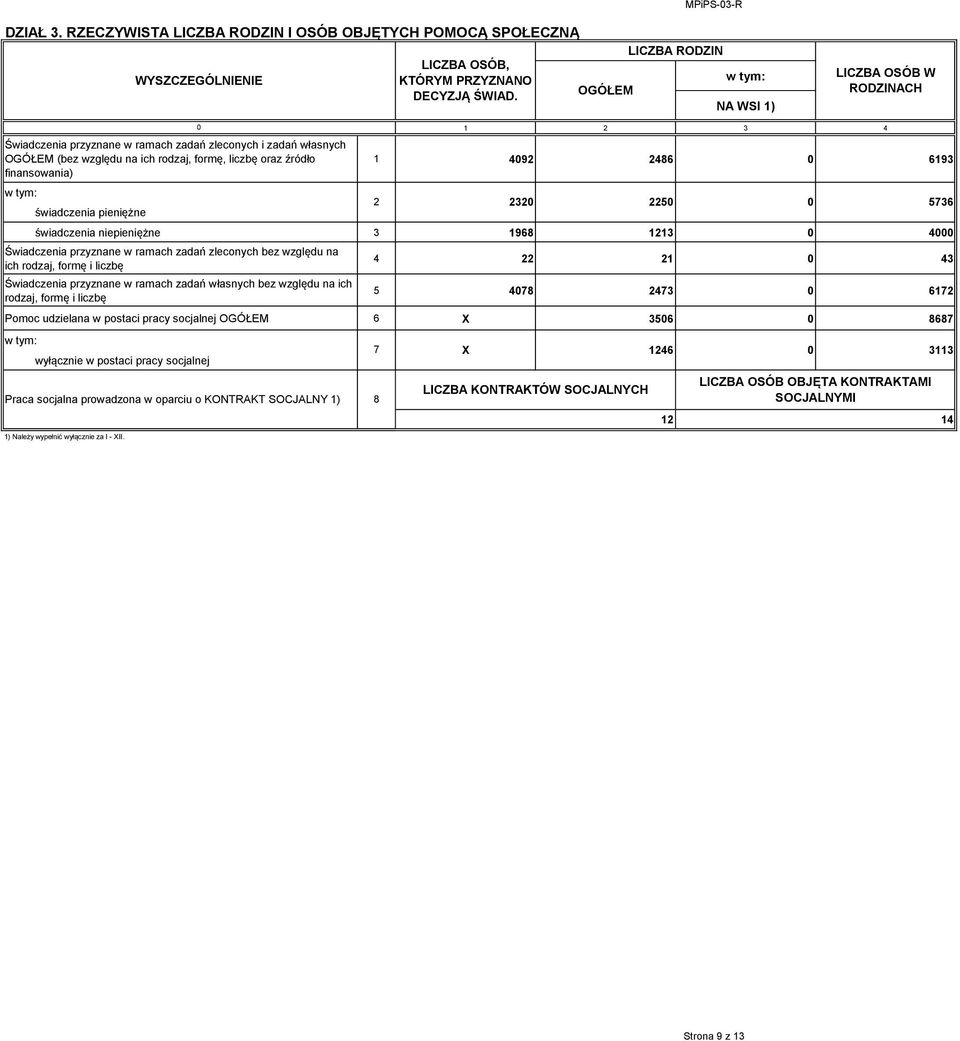 pieniężne 2 3 4 492 2486 693 świadczenia niepieniężne 3 968 23 4 Świadczenia przyznane w ramach zadań zleconych bez względu na ich rodzaj, formę i liczbę Świadczenia przyznane w ramach zadań własnych