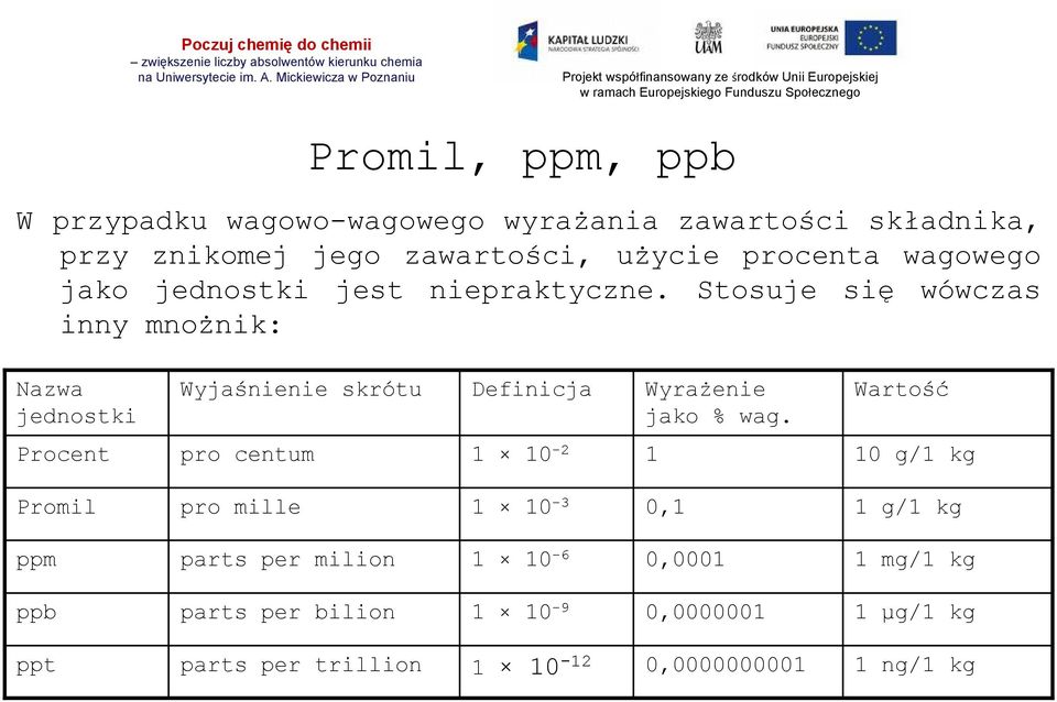 Stosuje się wówczas inny mnożnik: Nazwa jednostki Wyjaśnienie skrótu Definicja Wyrażenie jako % wag.