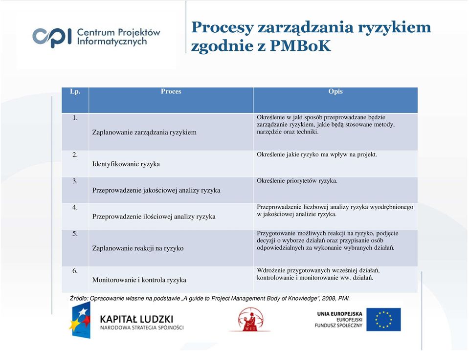 Identyfikowanie ryzyka Przeprowadzenie jakościowej analizy ryzyka Przeprowadzenie ilościowej analizy ryzyka Zaplanowanie reakcji na ryzyko Określenie jakie ryzyko ma wpływ na projekt.