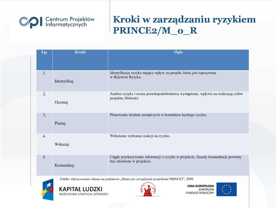 Oceniaj Analiza ryzyka i ocena prawdopodobieństwa wystąpienia, wpływu na realizację celów projektu, bliskości. 3.