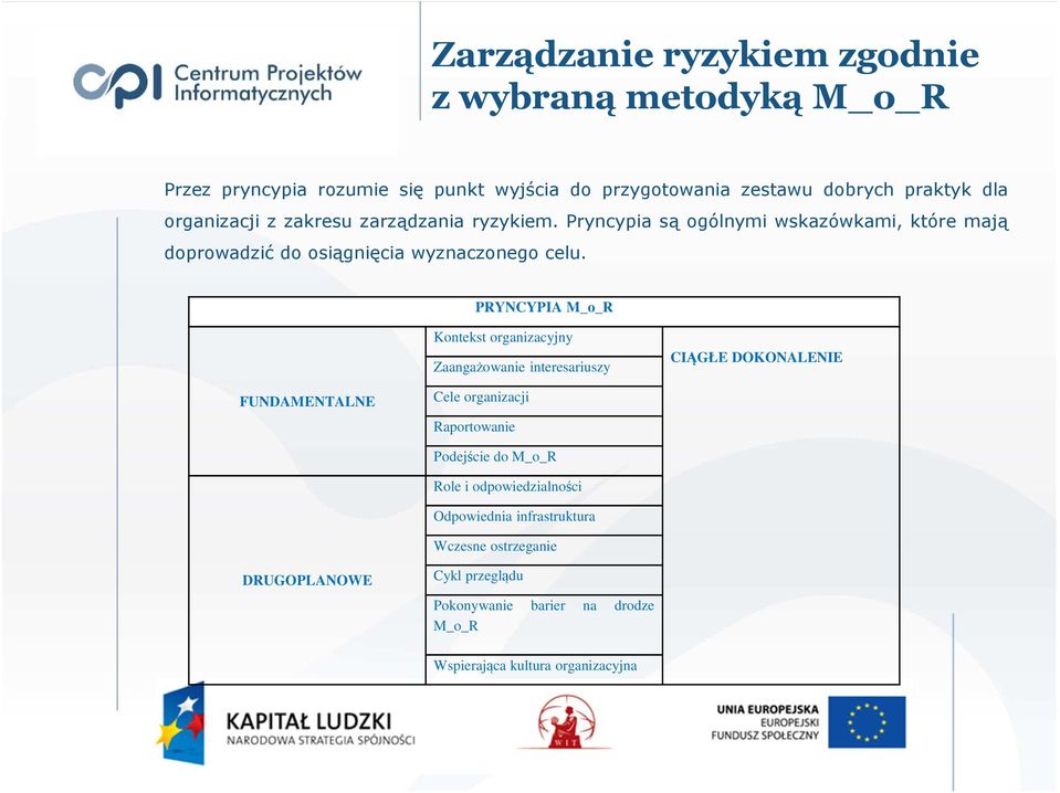 PRYNCYPIA M_o_R Kontekst organizacyjny Zaangażowanie interesariuszy CIĄGŁE DOKONALENIE FUNDAMENTALNE Cele organizacji Raportowanie Podejście do