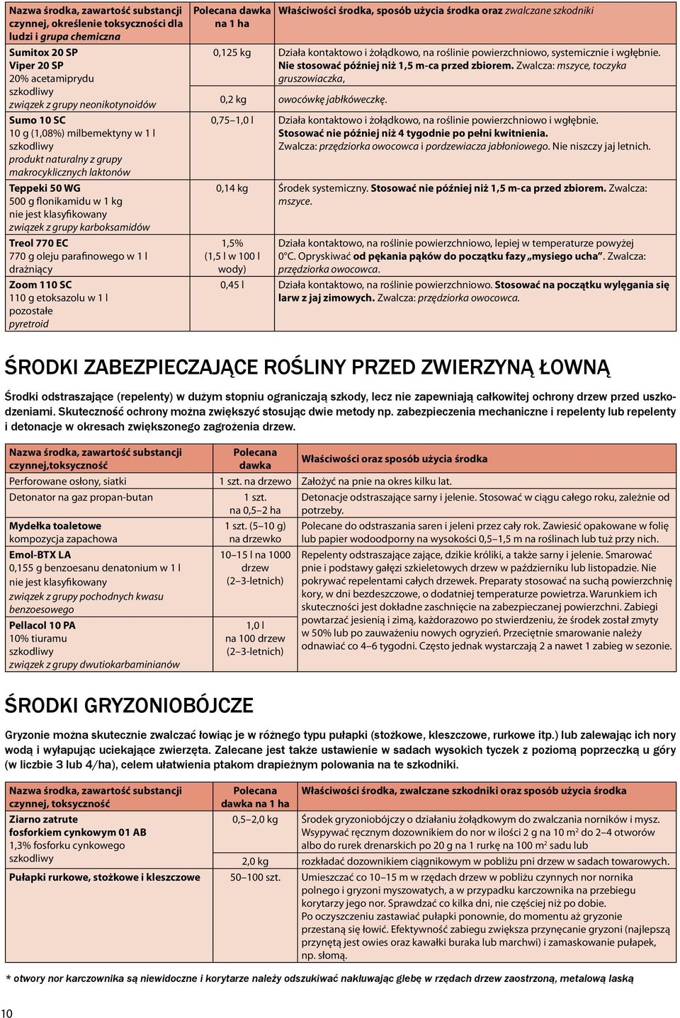 110 SC 110 g etoksazolu w 1 l pozostałe pyretroid Polecana dawka na 1 ha Właściwości środka, sposób użycia środka oraz zwalczane szkodniki 0,125 kg Działa kontaktowo i żołądkowo, na roślinie