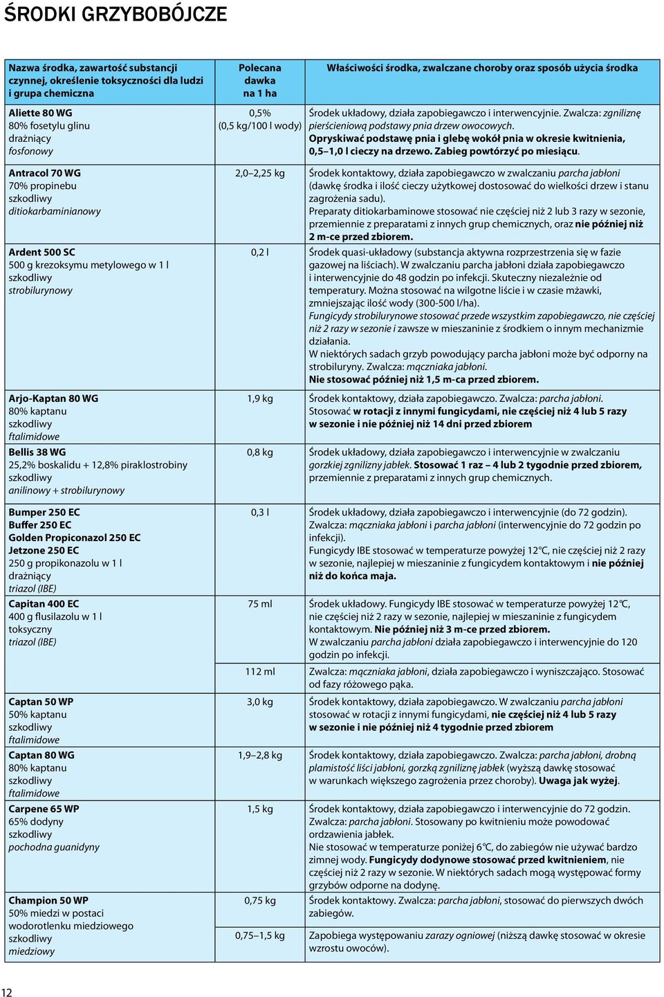 kaptanu ftalimidowe Bellis 38 WG 25,2% boskalidu + 12,8% piraklostrobiny anilinowy + strobilurynowy Bumper 250 EC Buffer 250 EC Golden Propiconazol 250 EC Jetzone 250 EC 250 g propikonazolu w 1 l