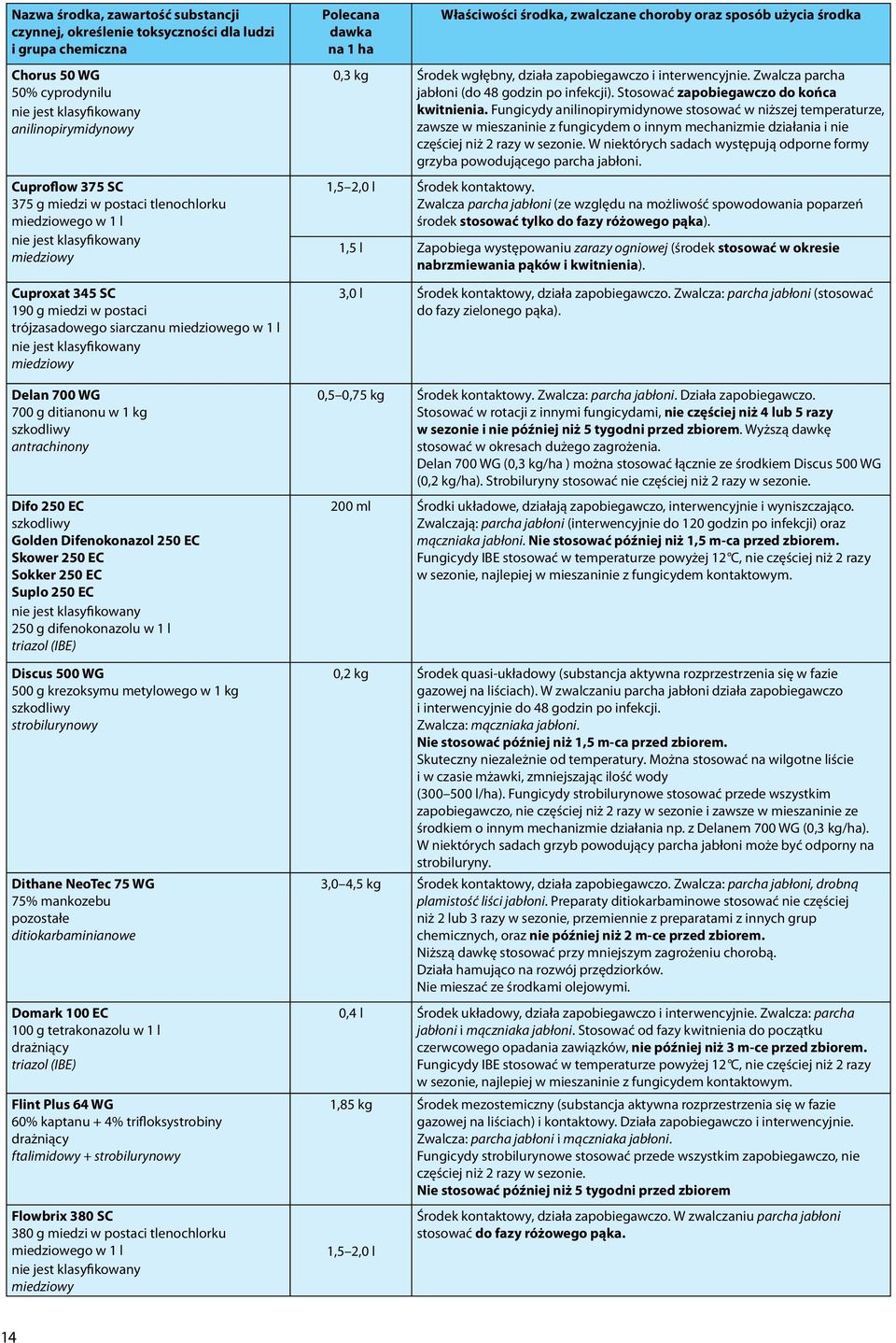 Difenokonazol 250 EC Skower 250 EC Sokker 250 EC Suplo 250 EC 250 g difenokonazolu w 1 l triazol (IBE) Discus 500 WG 500 g krezoksymu metylowego w 1 kg strobilurynowy Dithane NeoTec 75 WG 75%