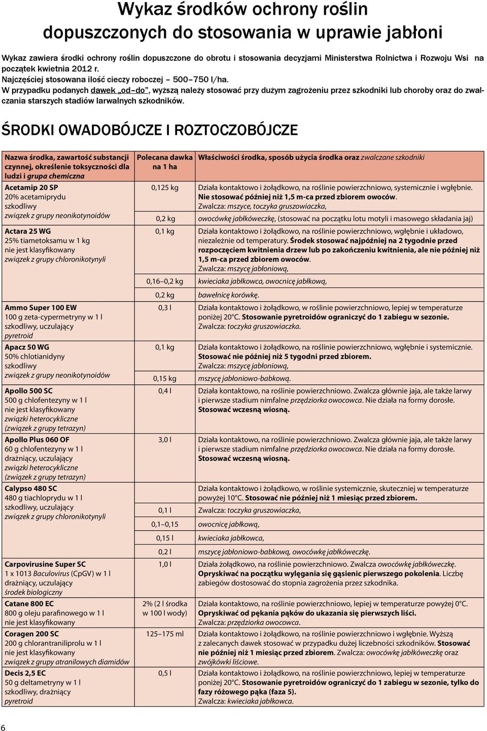 W przypadku podanych dawek od do, wyższą należy stosować przy dużym zagrożeniu przez szkodniki lub choroby oraz do zwalczania starszych stadiów larwalnych szkodników.