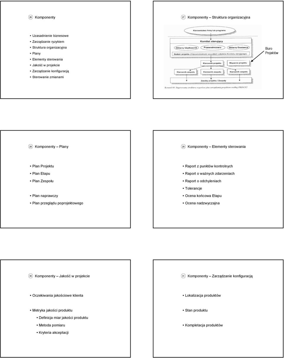 Raport z punktów kontrolnych Raport o waŝnych zdarzeniach Raport o odchyleniach Tolerancje Ocena końcowa Etapu Ocena nadzwyczajna 30 Komponenty Jakość w projekcie 31 Komponenty