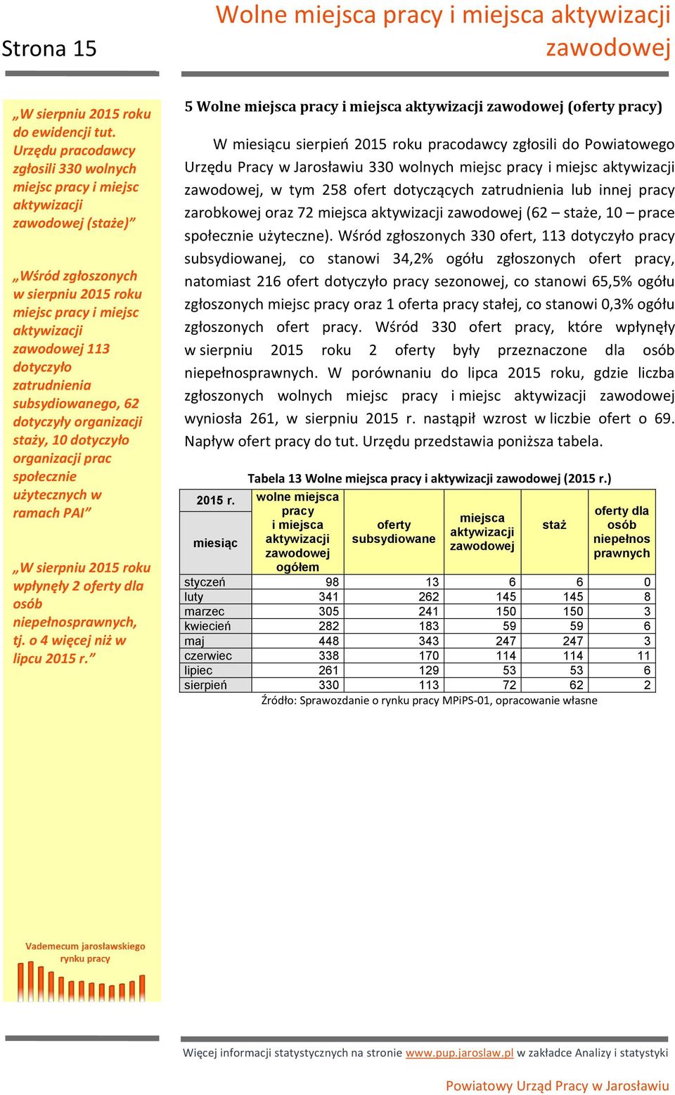 zatrudnienia subsydiowanego, 62 dotyczyły organizacji staży, 10 dotyczyło organizacji prac społecznie użytecznych w ramach PAI W sierpniu 2015 roku wpłynęły 2 oferty dla osób niepełnosprawnych, tj.