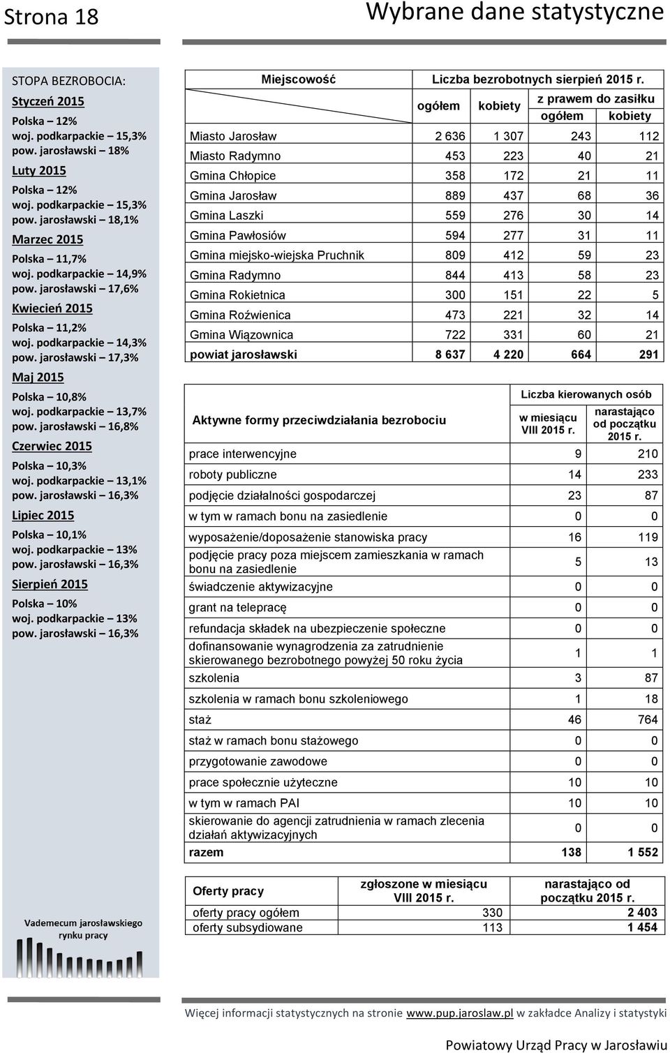 jarosławski 16,8% Czerwiec 2015 Polska 10,3% woj. podkarpackie 13,1% pow. jarosławski 16,3% Lipiec 2015 Polska 10,1% woj. podkarpackie 13% pow. jarosławski 16,3% Sierpień 2015 Polska 10% woj.