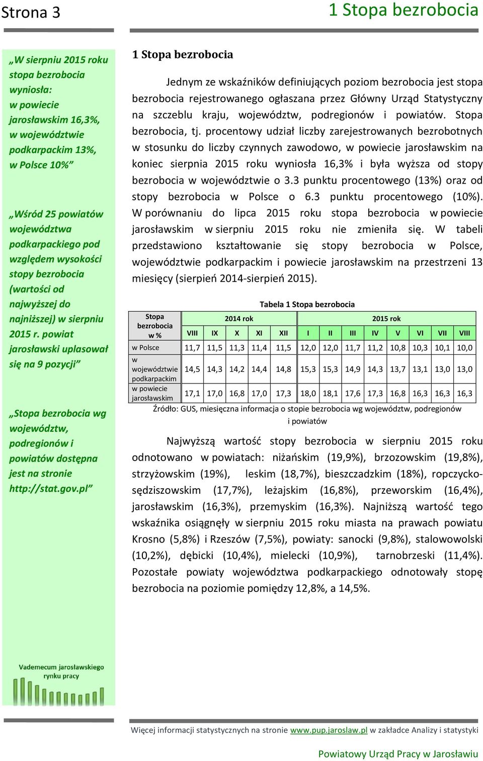 powiat jarosławski uplasował się na 9 pozycji Stopa bezrobocia wg województw, podregionów i powiatów dostępna jest na stronie http://stat.gov.