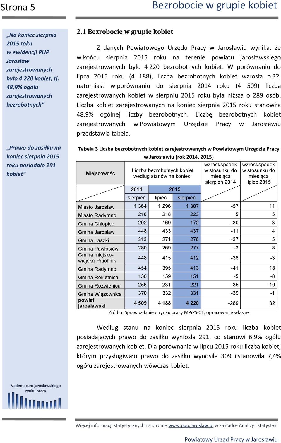 1 Bezrobocie w grupie kobiet Z danych Powiatowego Urzędu Pracy w Jarosławiu wynika, że w końcu sierpnia 2015 roku na terenie powiatu jarosławskiego zarejestrowanych było 4 220 bezrobotnych kobiet.