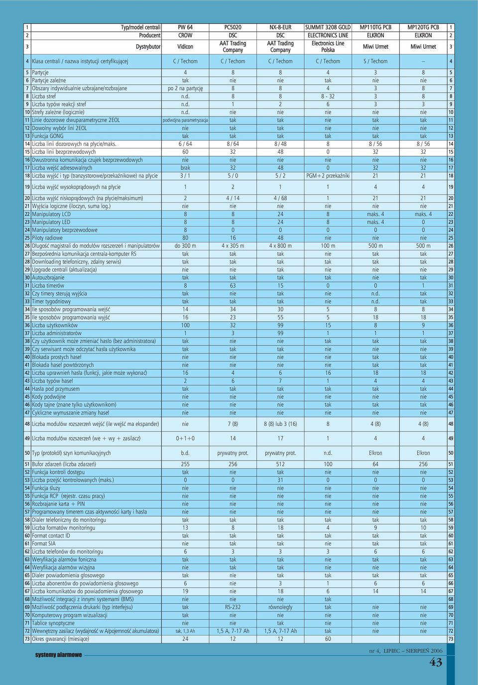 zależne tak nie nie tak nie nie 6 7 Obszary indywidualnie uzbrajane/rozbrajane po 2 na partycję 8 8 4 3 8 7 8 Liczba stref n.d. 8 8 8-32 3 8 8 9 Liczba typów reakcji stref n.d. 1 2 6 3 3 9 10 Strefy zależne (logicznie) n.