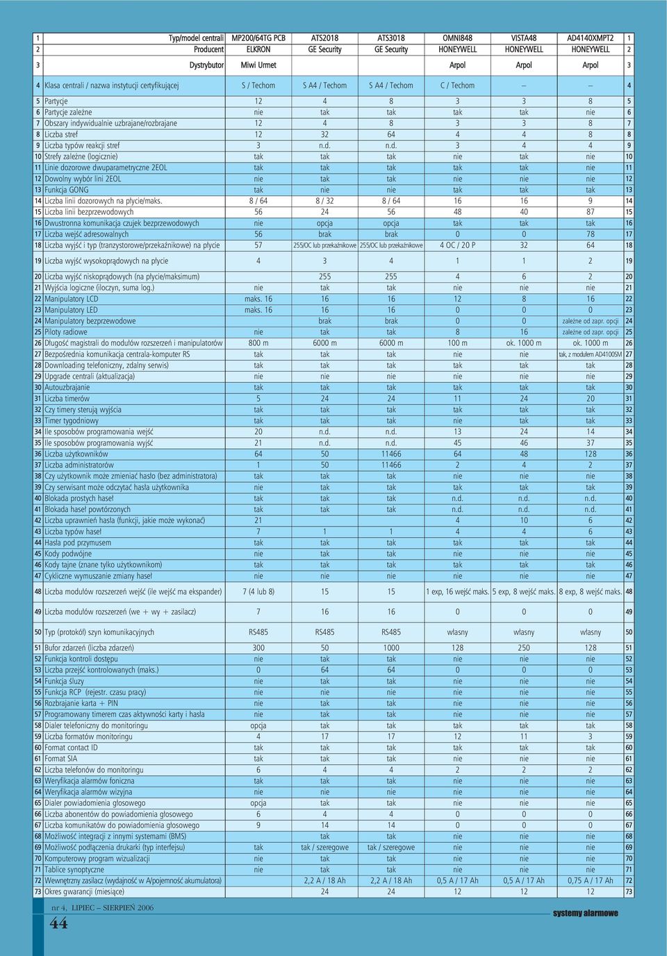 uzbrajane/rozbrajane 12 4 8 3 3 8 7 8 Liczba stref 12 32 64 4 4 8 8 9 Liczba typów reakcji stref 3 n.d.