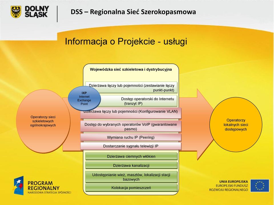 pojemności (Konfigurowanie VLAN) Dostęp do wybranych operatorów VoIP (gwarantowane pasmo) Wymiana ruchu IP (Peering) Dostarczanie sygnału telewizji IP