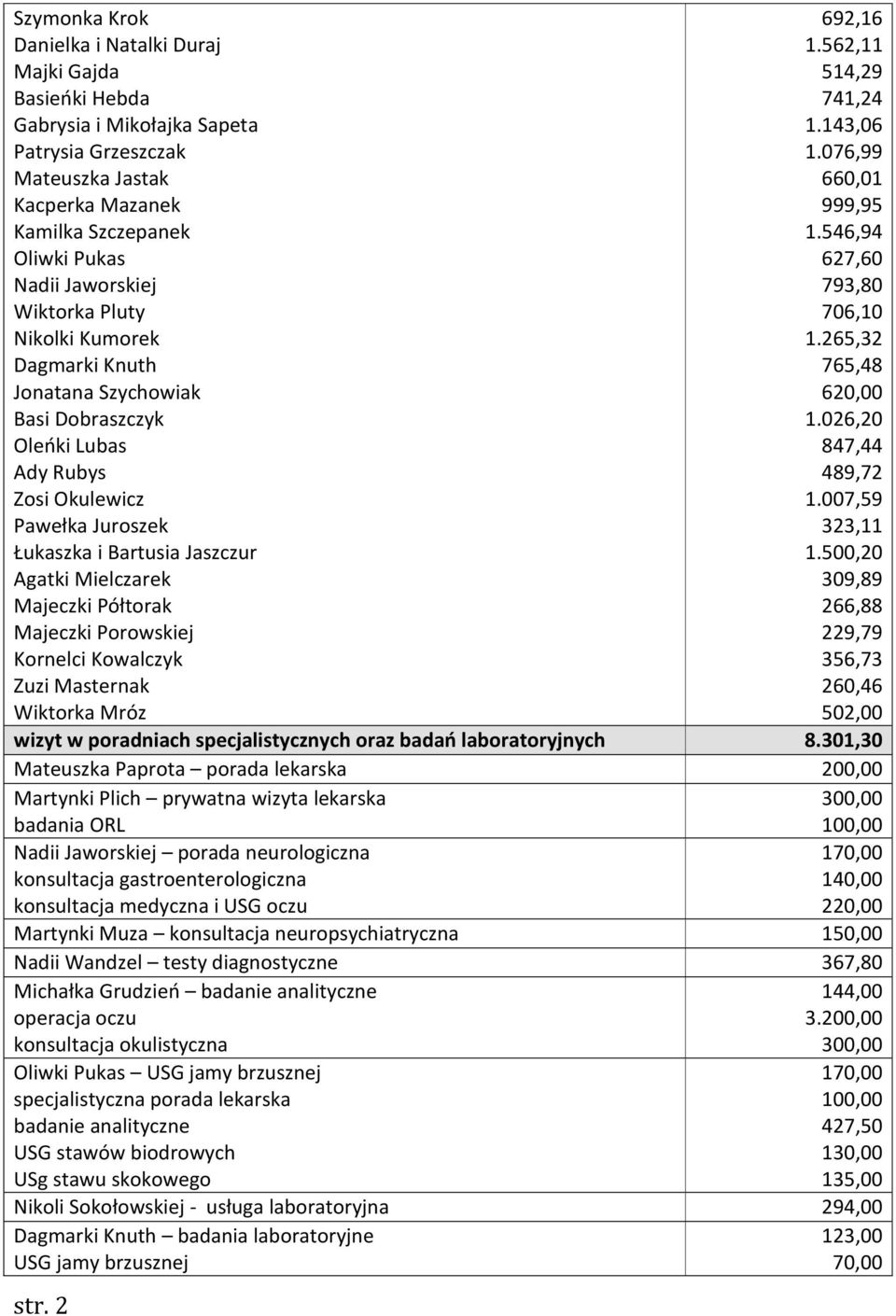 265,32 Dagmarki Knuth 765,48 Jonatana Szychowiak 620,00 Basi Dobraszczyk 1.026,20 Oleńki Lubas 847,44 Ady Rubys 489,72 Zosi Okulewicz 1.007,59 Pawełka Juroszek 323,11 Łukaszka i Bartusia Jaszczur 1.