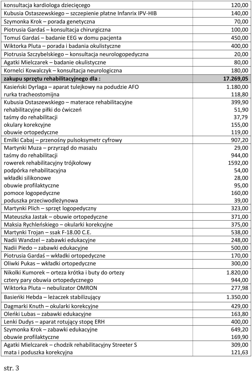 80,00 Kornelci Kowalczyk konsultacja neurologiczna 180,00 zakupu sprzętu rehabilitacyjnego dla : 17.269,05 Kasieński Dyrlaga aparat tulejkowy na podudzie AFO 1.