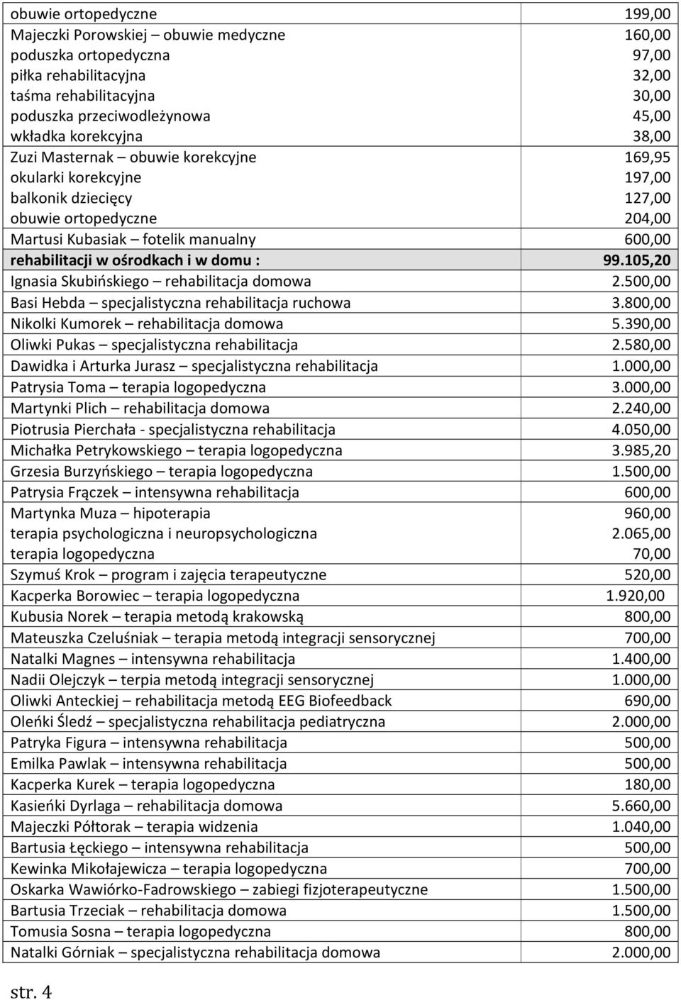 4 169,95 197,00 127,00 204,00 Martusi Kubasiak fotelik manualny 600,00 rehabilitacji w ośrodkach i w domu : 99.105,20 Ignasia Skubińskiego rehabilitacja domowa 2.