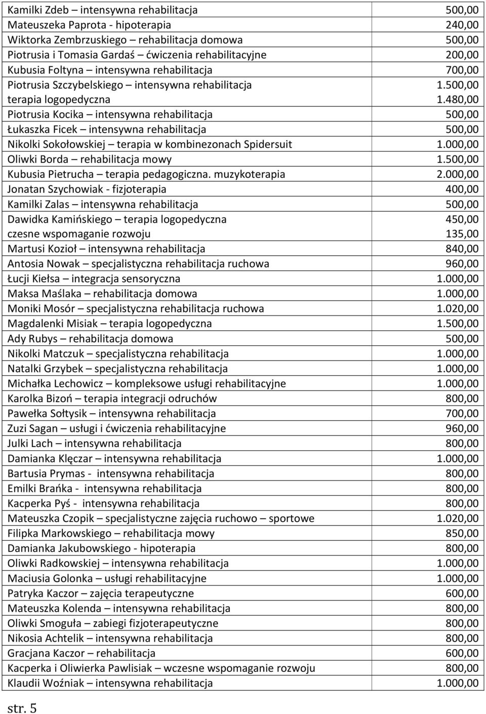 480,00 Piotrusia Kocika intensywna rehabilitacja 500,00 Łukaszka Ficek intensywna rehabilitacja 500,00 Nikolki Sokołowskiej terapia w kombinezonach Spidersuit 1.